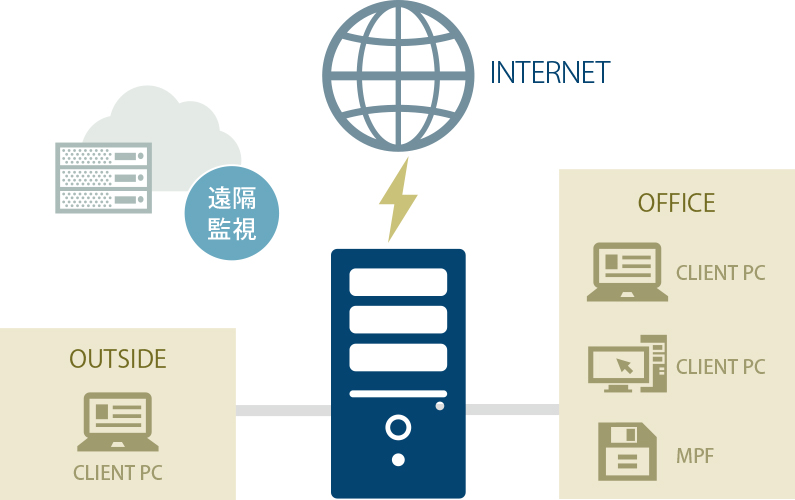 遠隔監視　INTERNET　OUTSIDE　CLIENT　PC　OFFICE　MPF