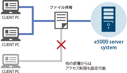 ファイル共有 他の部署からはアクセス制限も設定可能 CLIENT　PC CLIENT　PC CLIENT　PC e5000 server system