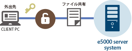 外出先 ファイル共有 e5000 server system CLIENT　PC