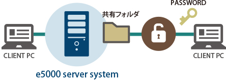 共有フォルダ e5000 server system PASSWORD CLIENT　PC CLIENT　PC