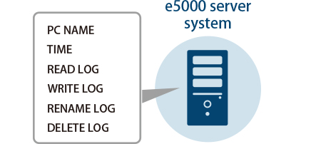 e5000 server system PC NAME TIME READ LOG WRITE LOG RENAME LOG DELETE LOG