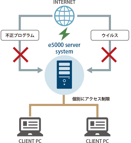 不正プログラム INTERNET e5000 server system ウイルス 個別にアクセス制限 CLIENT PC CLIENT PC