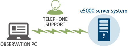 e5000 server system TELEPHONE SUPPORT OBSERVATION PC